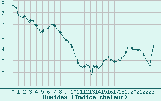 Courbe de l'humidex pour Rouen (76)