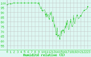 Courbe de l'humidit relative pour Le Val-d'Ajol (88)