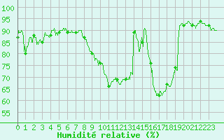 Courbe de l'humidit relative pour Montpellier (34)