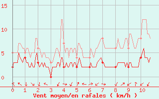 Courbe de la force du vent pour Saint Roman-Diois (26)