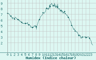 Courbe de l'humidex pour Nmes - Garons (30)