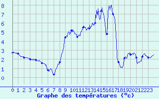 Courbe de tempratures pour Superbesse (63)