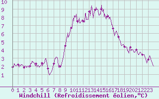 Courbe du refroidissement olien pour Cap de la Hve (76)