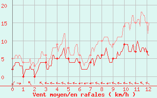 Courbe de la force du vent pour Civray (86)