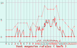 Courbe de la force du vent pour Aix-en-Provence (13)