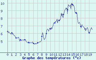 Courbe de tempratures pour Tignes (73)