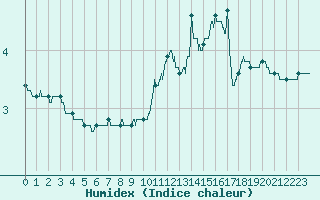 Courbe de l'humidex pour Scill (79)