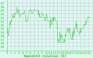Courbe de l'humidit relative pour Amiens-Glisy (80)