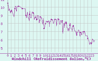 Courbe du refroidissement olien pour Dieppe (76)