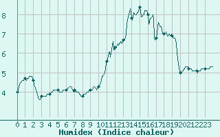 Courbe de l'humidex pour Lille (59)