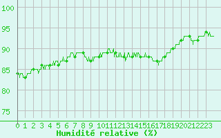 Courbe de l'humidit relative pour Dinard (35)