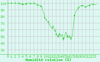 Courbe de l'humidit relative pour Montluon (03)