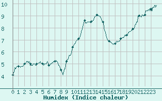 Courbe de l'humidex pour Epinal (88)