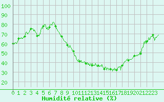 Courbe de l'humidit relative pour Clermont-Ferrand (63)