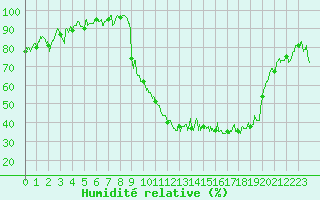 Courbe de l'humidit relative pour Saint-Girons (09)