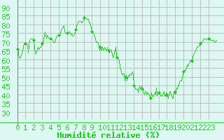 Courbe de l'humidit relative pour Chlons-en-Champagne (51)