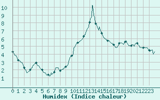 Courbe de l'humidex pour Chambry / Aix-Les-Bains (73)