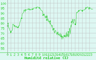 Courbe de l'humidit relative pour Chteauroux (36)