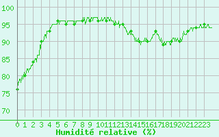 Courbe de l'humidit relative pour Dunkerque (59)