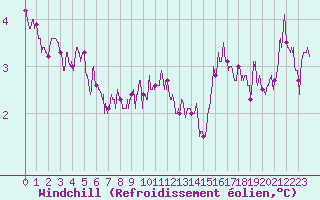 Courbe du refroidissement olien pour Limoges (87)
