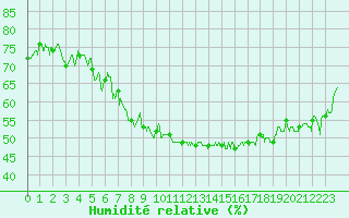 Courbe de l'humidit relative pour Embrun (05)