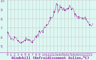 Courbe du refroidissement olien pour Cherbourg (50)