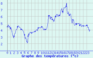 Courbe de tempratures pour Cheylard (07)