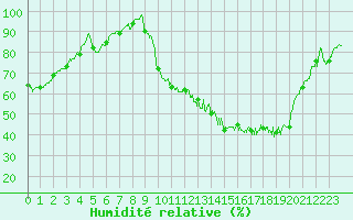 Courbe de l'humidit relative pour Auch (32)