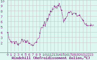 Courbe du refroidissement olien pour Dieppe (76)