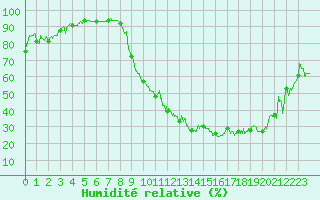 Courbe de l'humidit relative pour Muret (31)