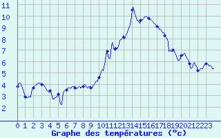 Courbe de tempratures pour Chambry / Aix-Les-Bains (73)