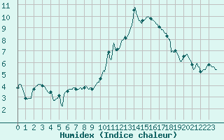 Courbe de l'humidex pour Chambry / Aix-Les-Bains (73)