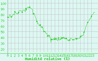 Courbe de l'humidit relative pour Epinal (88)