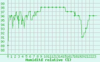 Courbe de l'humidit relative pour Nancy - Ochey (54)