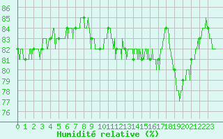 Courbe de l'humidit relative pour Beauvais (60)