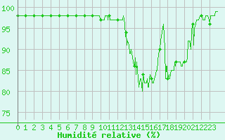 Courbe de l'humidit relative pour Blois (41)