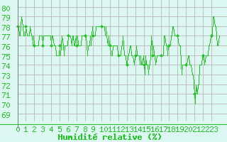 Courbe de l'humidit relative pour Hyres (83)