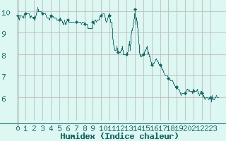 Courbe de l'humidex pour Cap de la Hve (76)