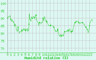 Courbe de l'humidit relative pour Biscarrosse (40)
