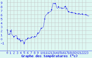 Courbe de tempratures pour Cos (09)
