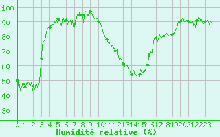 Courbe de l'humidit relative pour Clermont-Ferrand (63)