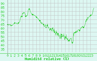 Courbe de l'humidit relative pour Nantes (44)