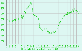 Courbe de l'humidit relative pour Auch (32)