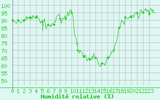 Courbe de l'humidit relative pour Pontoise - Cormeilles (95)