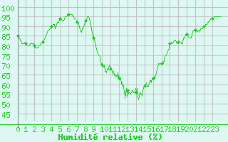 Courbe de l'humidit relative pour Le Puy - Loudes (43)