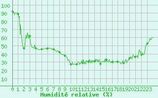 Courbe de l'humidit relative pour Chamonix (74)