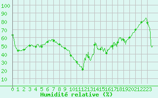 Courbe de l'humidit relative pour Dunkerque (59)