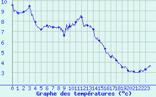 Courbe de tempratures pour Ploumanac
