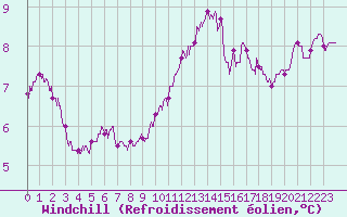 Courbe du refroidissement olien pour Metz-Nancy-Lorraine (57)