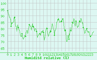 Courbe de l'humidit relative pour Nantes (44)